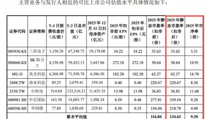 长鑫科技309倍PE是否高估？未来市值空间有多大？基金经理表示将积极打新，后期依据市场表现买入