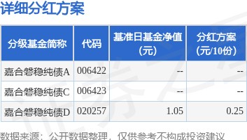 基金分红：嘉合磐稳纯债基金3月27日分红