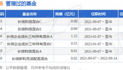长信优势行业混合A基金经理变动：增聘陆晓锋为基金经理