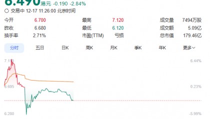 香港最大加密货币交易所IPO遇冷，首日跌近3%