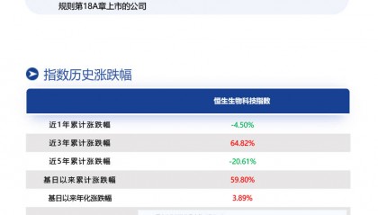 mRNA抗癌疫苗里程碑突破，全球创新药情绪共振，南方基金旗下恒生生物科技ETF南方(159615)跟踪恒生生物科技指数涨3.97%