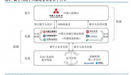 数字人民币2.0：“计息数字货币”的机制与技术创新