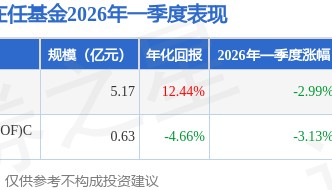 陆文凯2026年一季度表现，招商瑞利LOF基金季度跌幅2.99%