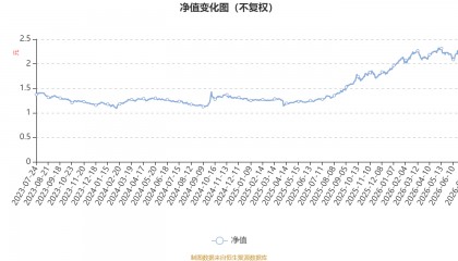 工银新材料新能源股票：2026年第二季度利润3170.66万元 净值增长率2.99%