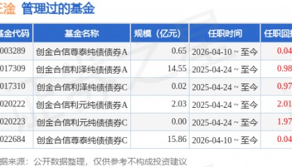 创金合信汇嘉三个月定开基金经理变动：增聘王淦为基金经理