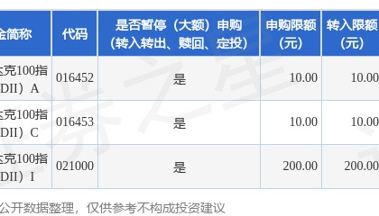 公告速递：调整南方纳斯达克100指数发起（QDII）基金I类基金份额申购、定投及转换转入业务金额限制
