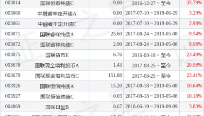 国联日盈货币ETF基金经理变动：增聘李倩为基金经理