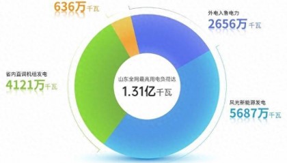 1.31亿千瓦！山东电网负荷创历史新高