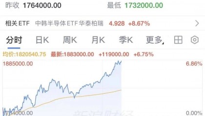 韩国股市又涨熔断了！A股深“V”反弹，半导体大爆发，摩根大通：韩股目标12500点