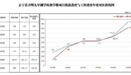 甘肃庆阳正宁通报：月明九年制学校教学楼长时间未建成投用，查明时任校长、总务主任违规签字、接受宴请，对两人分别给予党内严重警告处分