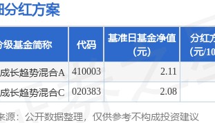 基金分红：华富成长趋势混合基金7月14日分红