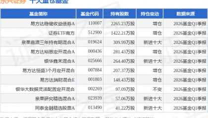 5月19日东兴证券涨5.23%，易方达稳健收益债券A基金重仓该股