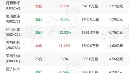 工银瑞信基金赵蓓旗下工银前沿A中报最新持仓，重仓海思科