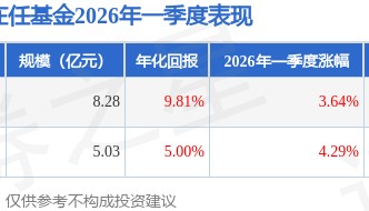 陆从珍2026年一季度表现，华泰柏瑞积极成长混合基金季度涨幅4.29%
