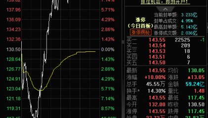 罕见！A股触底大反攻，7股上演“地天板”！科创50收涨超10％