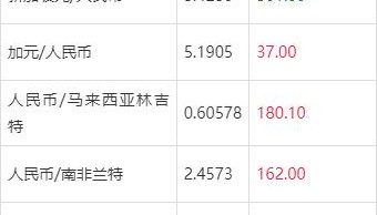 货币汇率排行榜(货币汇率排行榜前十名有哪些)