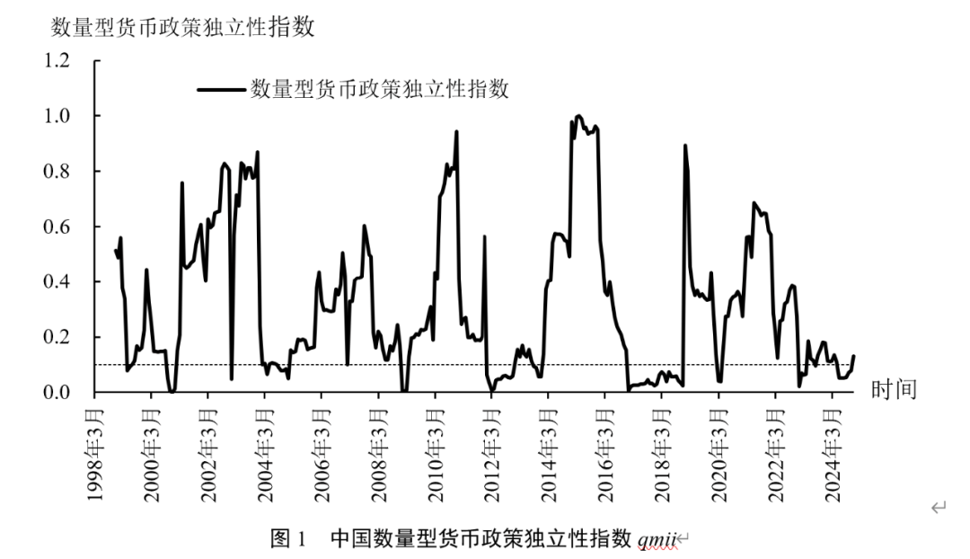 中国货币政策独立性度量及“三元悖论”适用性研究