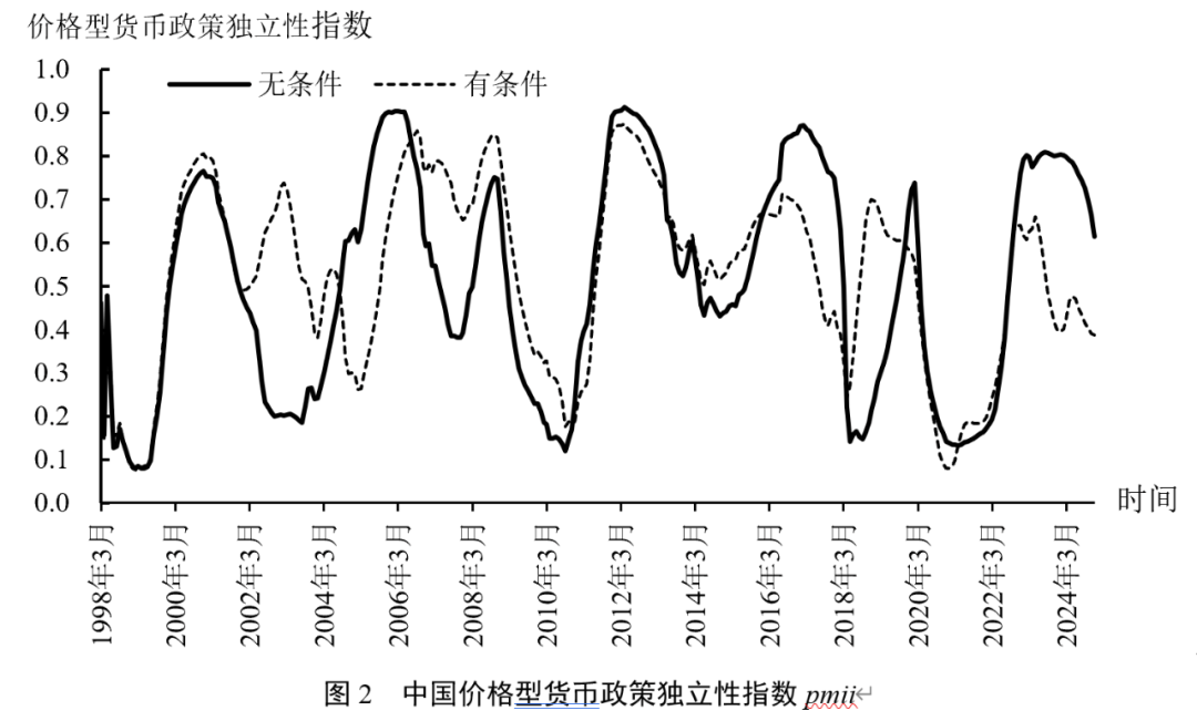 中国货币政策独立性度量及“三元悖论”适用性研究