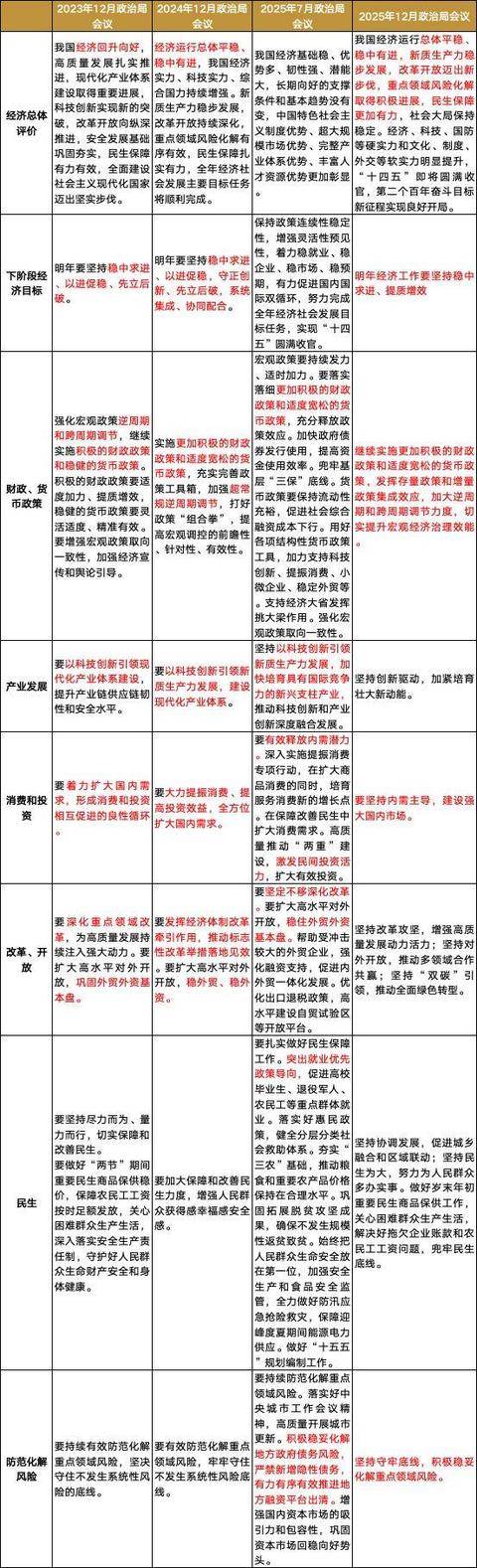 解读12月政治局会议 三大要点前瞻2026年财政货币政策