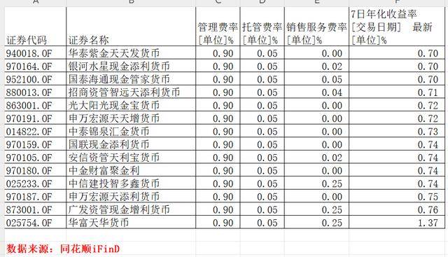 部分货币基金近期恢复高管理费率 货币基金管理费高企