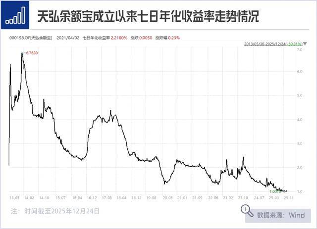 近百只产品破1%，货币基金还是“宝”吗？