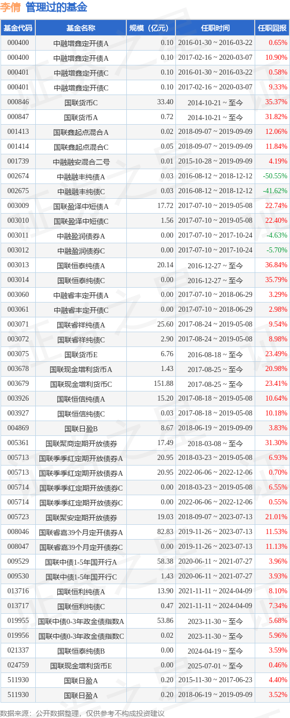 国联日盈货币ETF基金经理变动：增聘李倩为基金经理