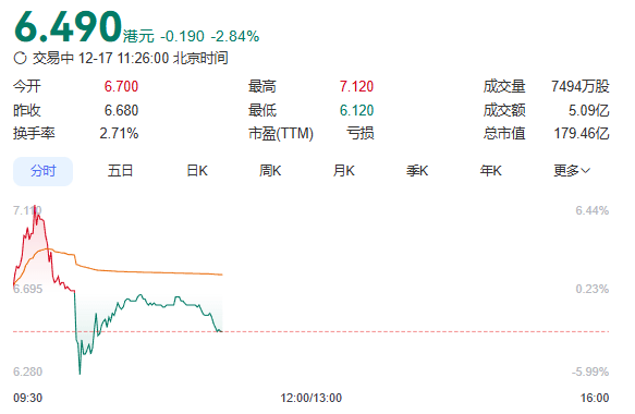 香港最大加密货币交易所IPO遇冷，首日跌近3%