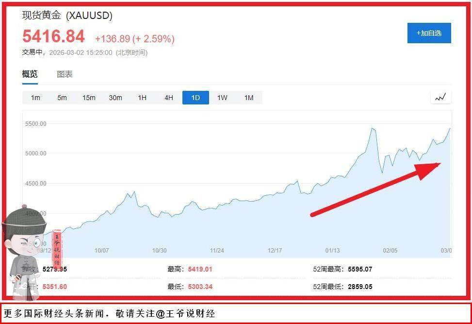 单日暴涨140美元：现货黄金突破5400美元！原因为何？我们普通人还能上车吗？