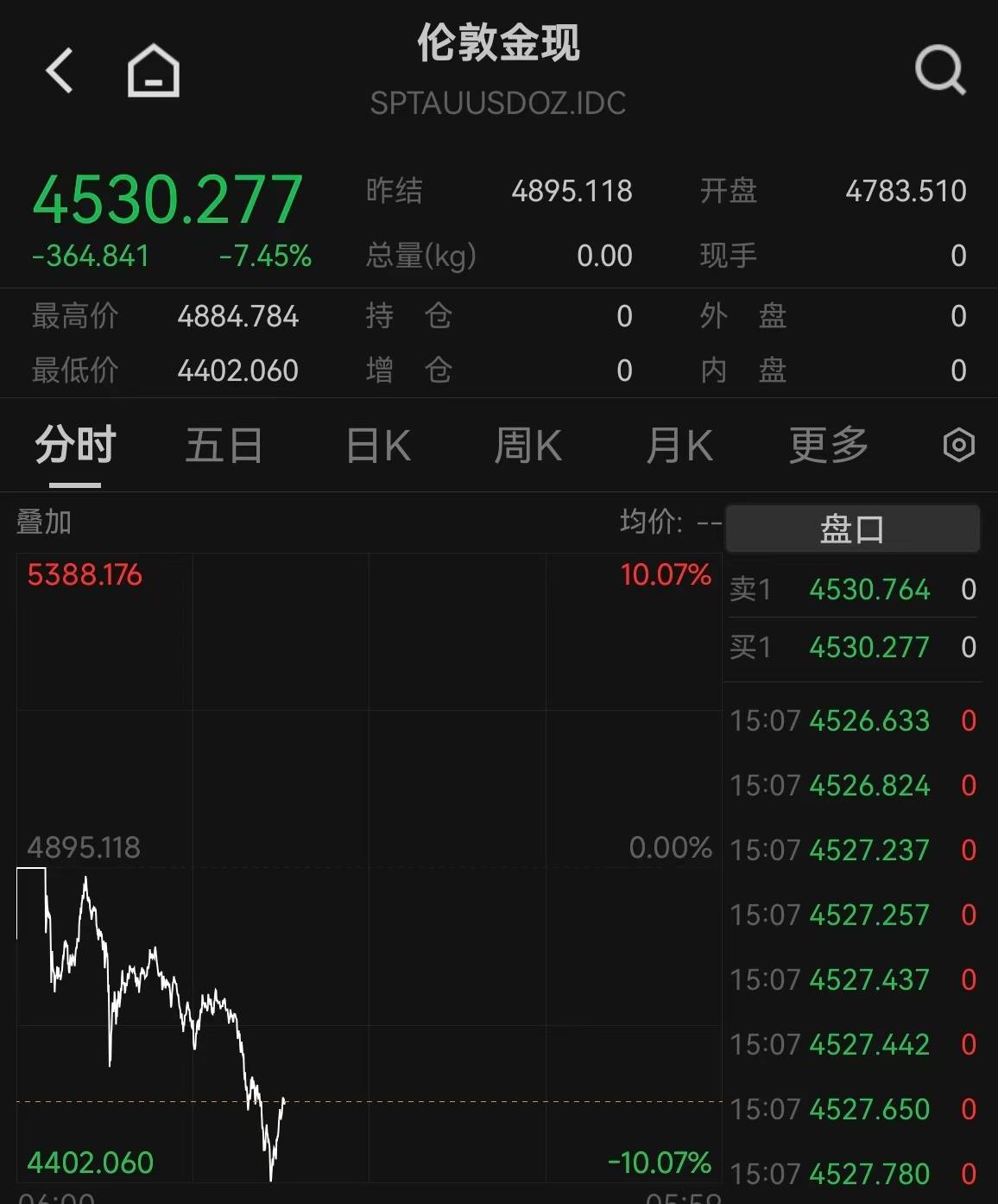 持续暴跌！现货黄金盘中跌超10％，多家银行发布风险提示