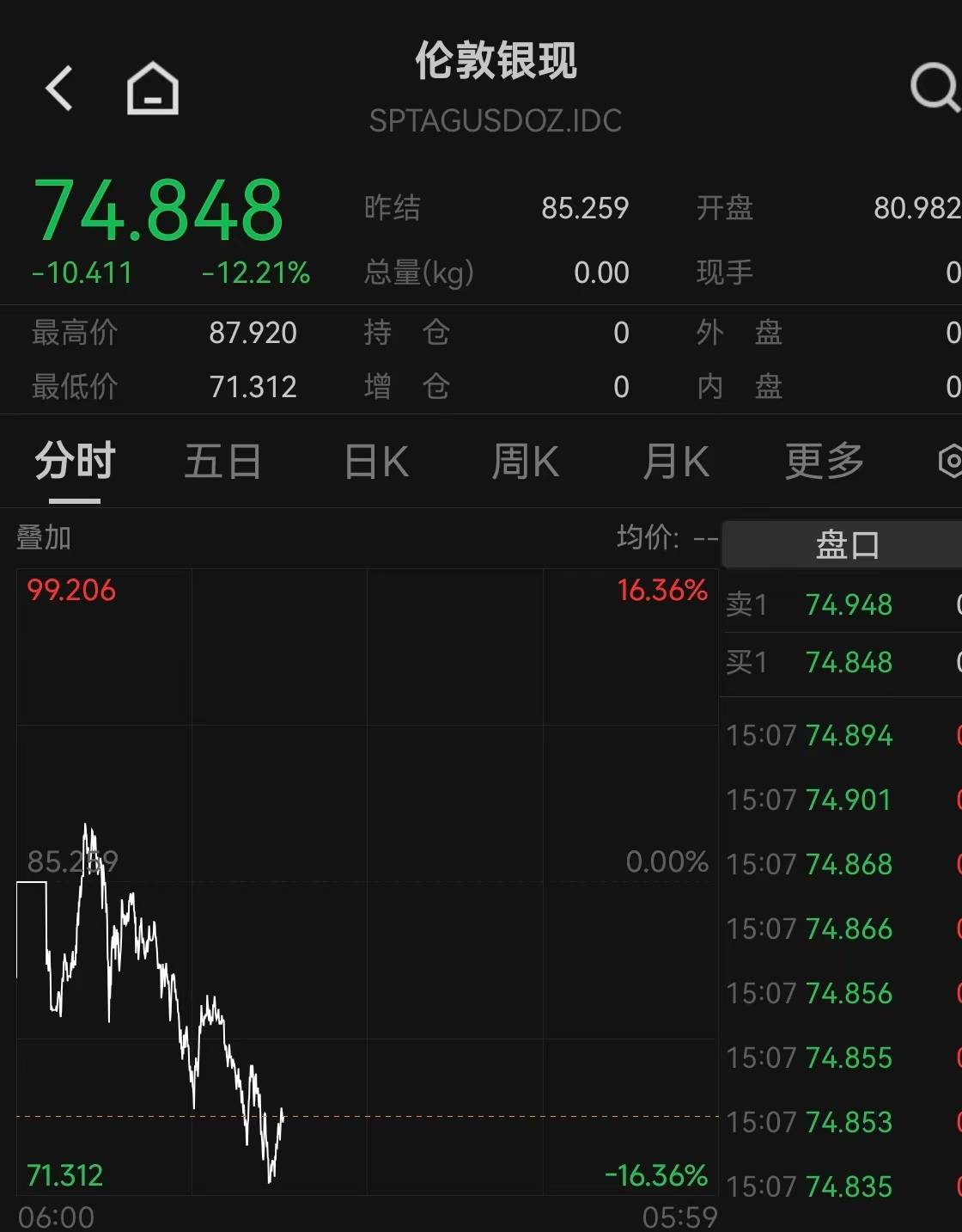 持续暴跌！现货黄金盘中跌超10％，多家银行发布风险提示