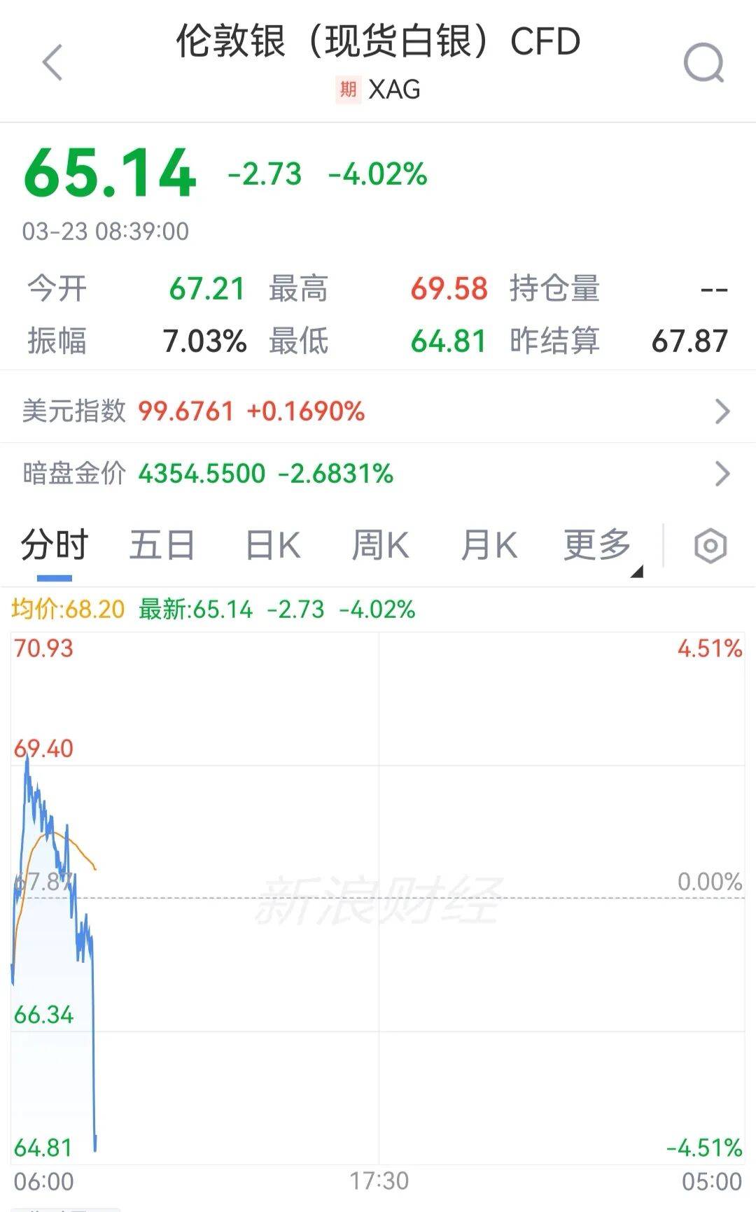 现货黄金、白银，又大跌丨金银价格