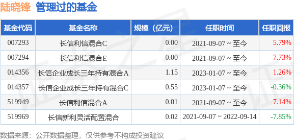 长信优势行业混合A基金经理变动：增聘陆晓锋为基金经理