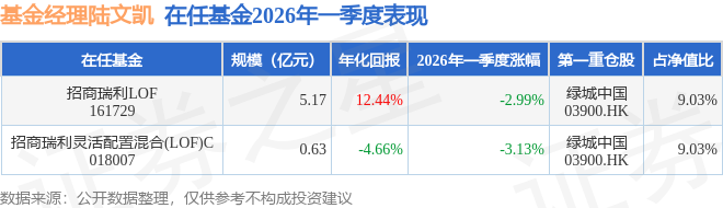 陆文凯2026年一季度表现，招商瑞利LOF基金季度跌幅2.99%