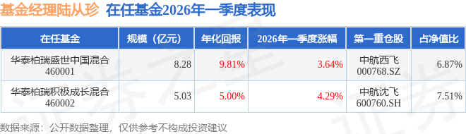 陆从珍2026年一季度表现，华泰柏瑞积极成长混合基金季度涨幅4.29%
