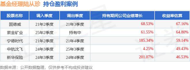 陆从珍2026年一季度表现，华泰柏瑞积极成长混合基金季度涨幅4.29%