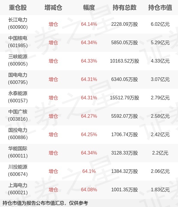 广发基金陆志明旗下广发电力ETF一季报最新持仓，重仓长江电力