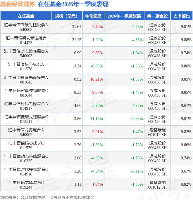 陆彬2026年一季度表现，汇丰晋信低碳先锋股票A基金季度跌幅0.73%