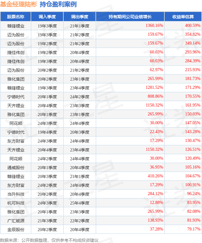 陆彬2026年一季度表现，汇丰晋信低碳先锋股票A基金季度跌幅0.73%