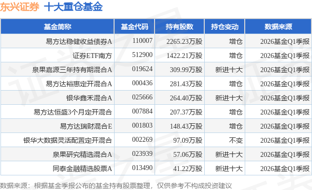 5月19日东兴证券涨5.23%，易方达稳健收益债券A基金重仓该股