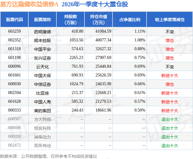 5月19日东兴证券涨5.23%，易方达稳健收益债券A基金重仓该股