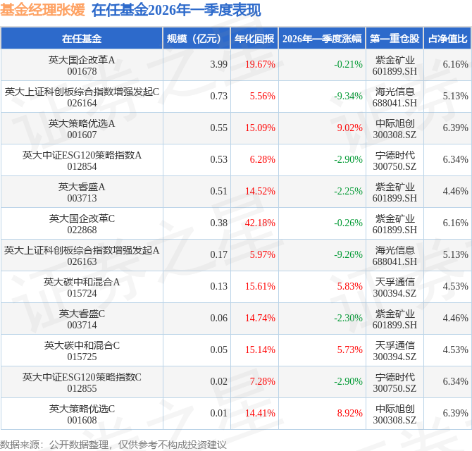 张媛2026年一季度表现，英大策略优选A基金季度涨幅9.02%