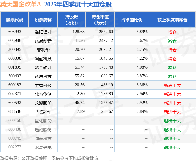 4月8日龙溪股份涨5.07%，英大国企改革A基金重仓该股