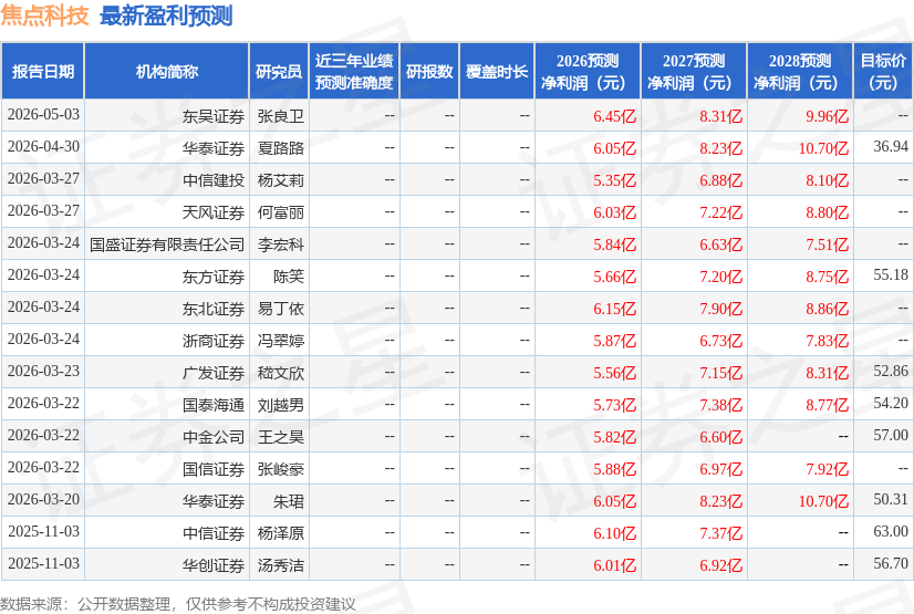 焦点科技：中银基金、英大自营等多家机构于5月6日调研我司