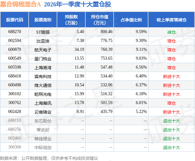 6月8日震有科技跌7.69%，嘉合锦程混合A基金重仓该股
