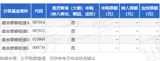公告速递：嘉合磐泰短债基金D类基金份额暂停大额申购业务