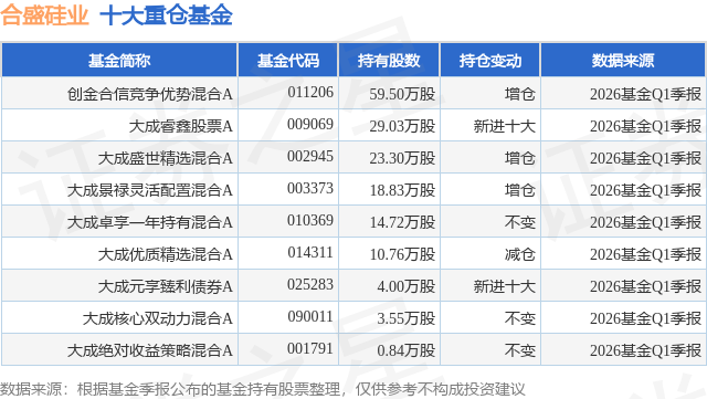 6月15日合盛硅业涨6.99%，创金合信竞争优势混合A基金重仓该股