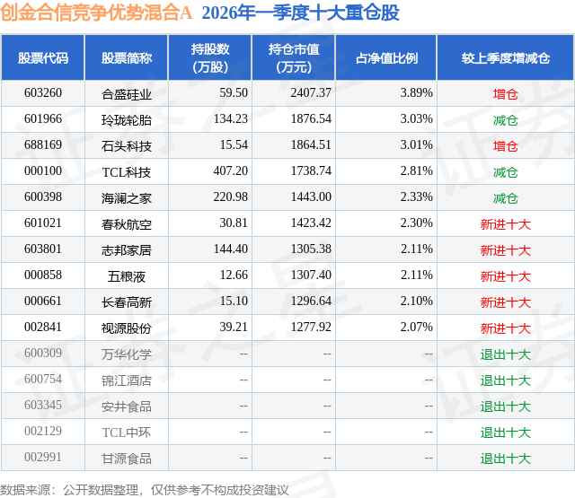 6月15日合盛硅业涨6.99%，创金合信竞争优势混合A基金重仓该股