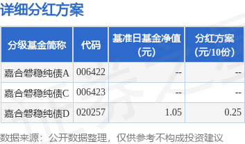 基金分红：嘉合磐稳纯债基金3月27日分红