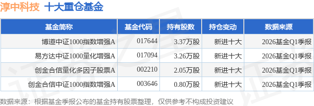6月15日淳中科技涨10.00%，博道中证1000指数增强A基金重仓该股