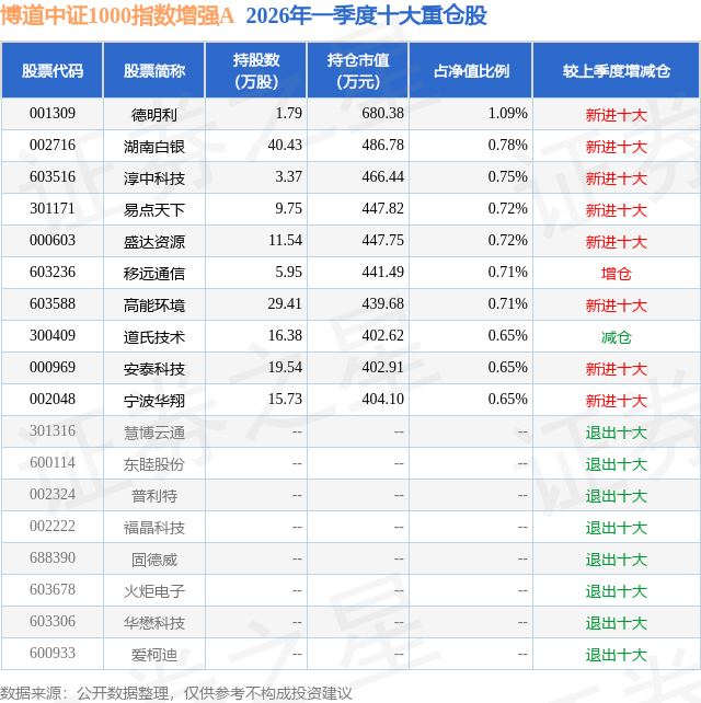 6月15日淳中科技涨10.00%，博道中证1000指数增强A基金重仓该股